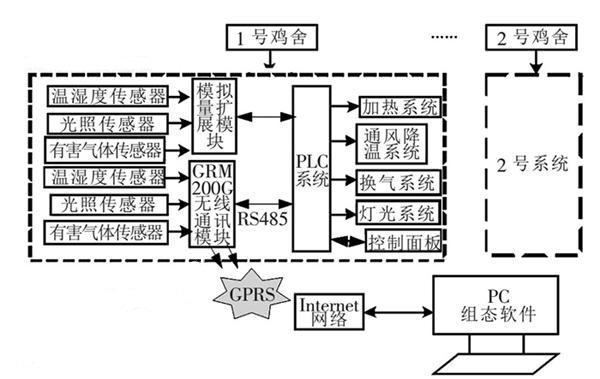 西門子S7-200無線通訊GPRS在養(yǎng)雞場環(huán)境監(jiān)控系統(tǒng)設(shè)計(jì)