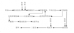 西門子plc smart200污水處理控制系統(tǒng)設計解決方案